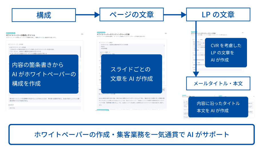 ホワイトペーパー作成を一気通貫でサポートします。