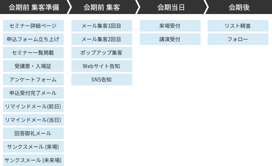 通常のセミナー運営業務