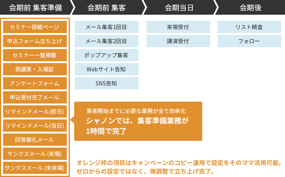 シャノンのMAで効率化できるセミナー運営業務